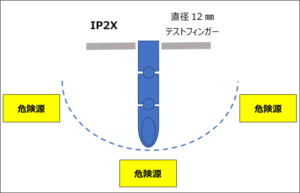 IP2X Test Finger
