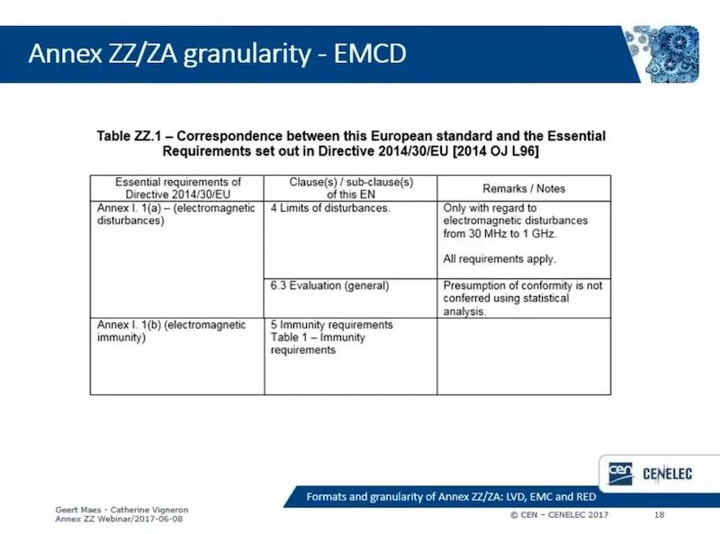 Annex ZZ granularity EMCD