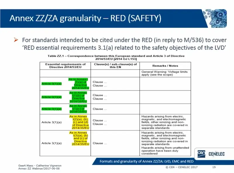 Annex ZZ granularity RED(SAFETY)
