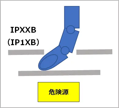 IPXXB 概念図