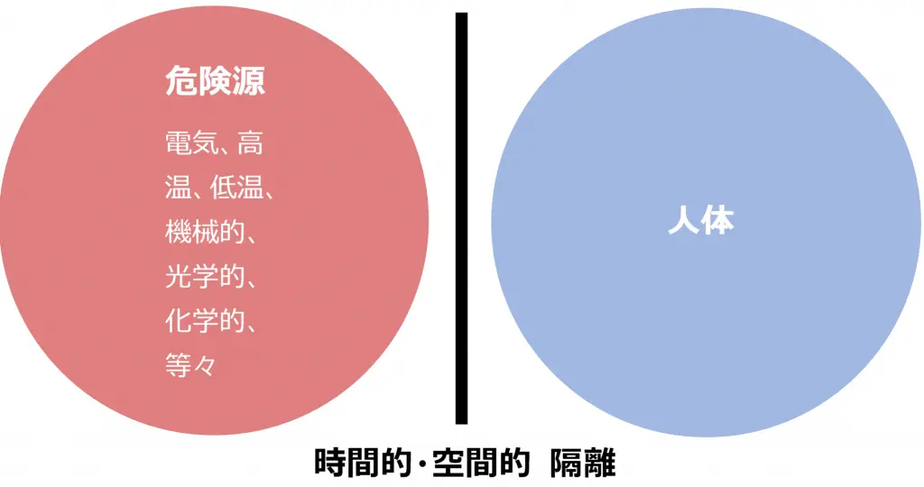 安全方策の基礎概念