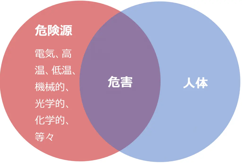 危害の基本概念