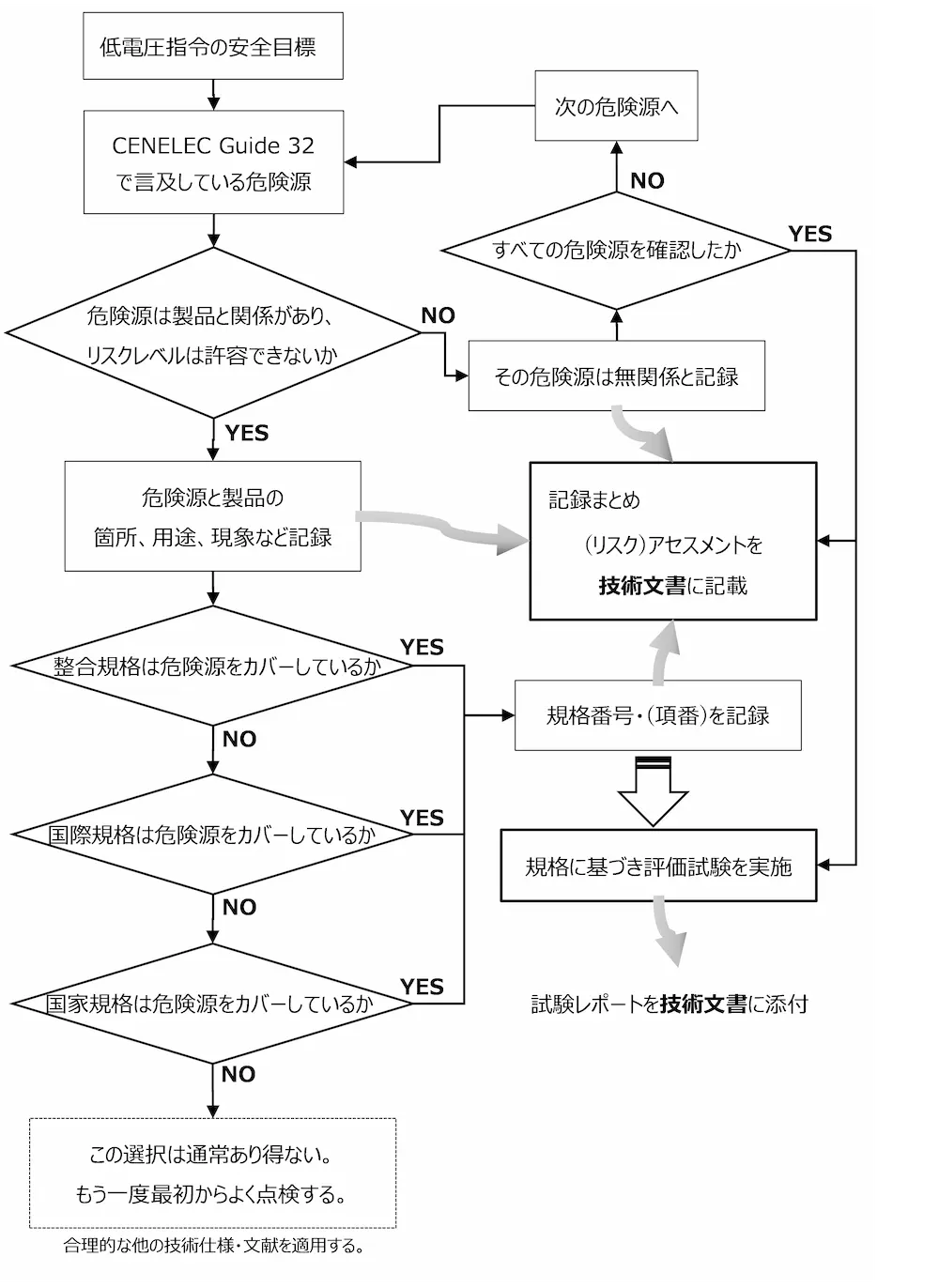 LVD Assessment Flow Chart