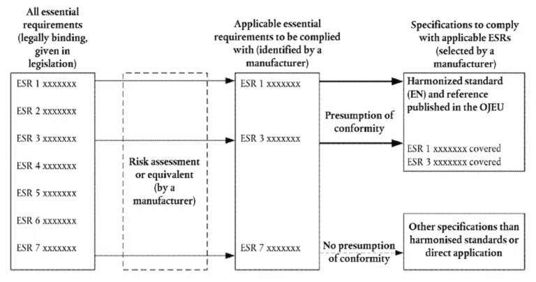 The role of harmonised standards - Cl 4.1.2.2 Blue Guide