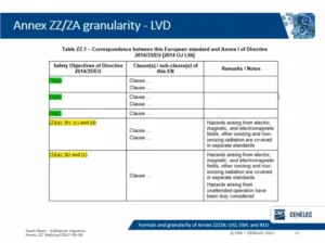 Annex ZZ granularity LVD