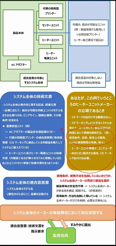 CEマーキング該当非該当、対象非対象