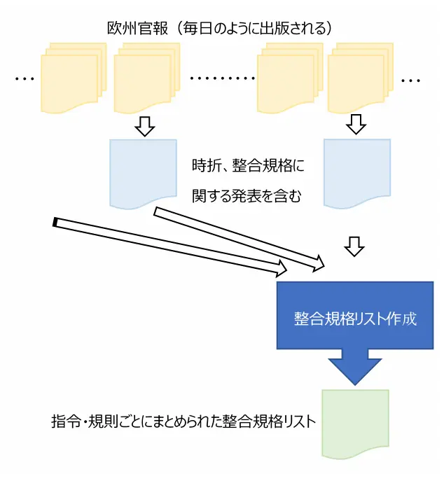 OJ and HS list generated