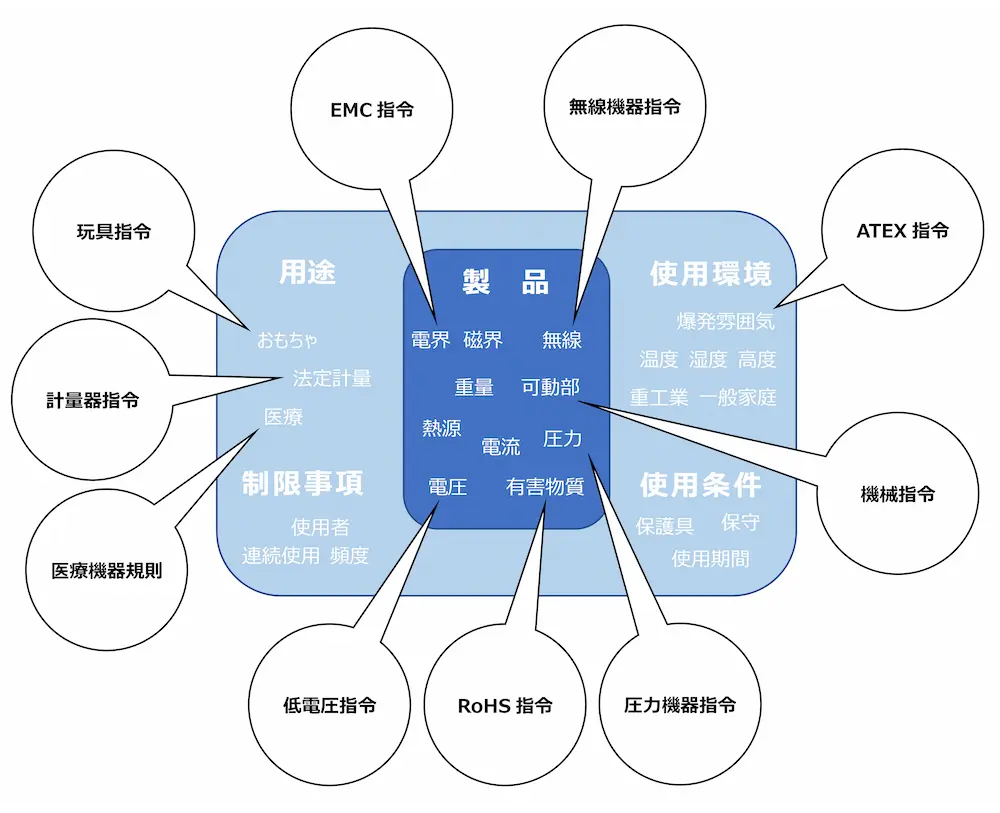 Product and EU Directives