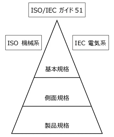 規格体系の概念図