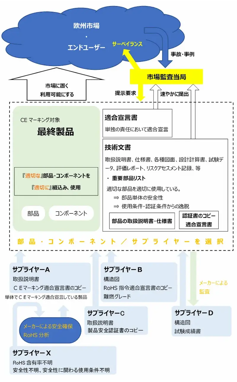 CEマーキング 最終製品と部分品