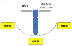 IP2X-Test-Finger