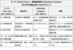 IEC 60034-1 Duty Type と IEC 60947 Utilization Category の照応表